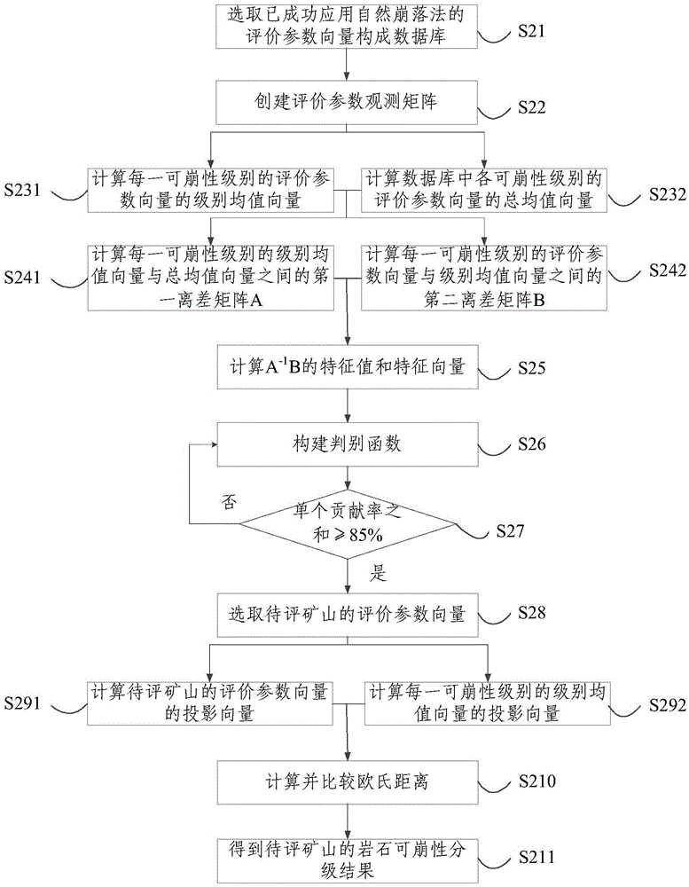 一種巖石可崩性分級方法及系統(tǒng)與流程