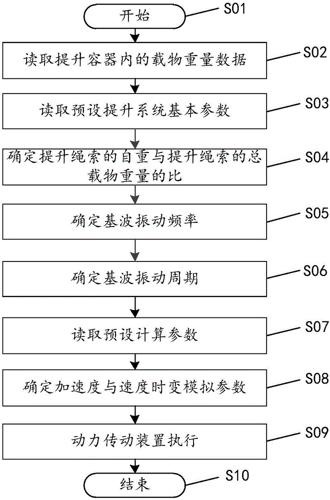 防止提升系统冲击振动的方法及装置与流程