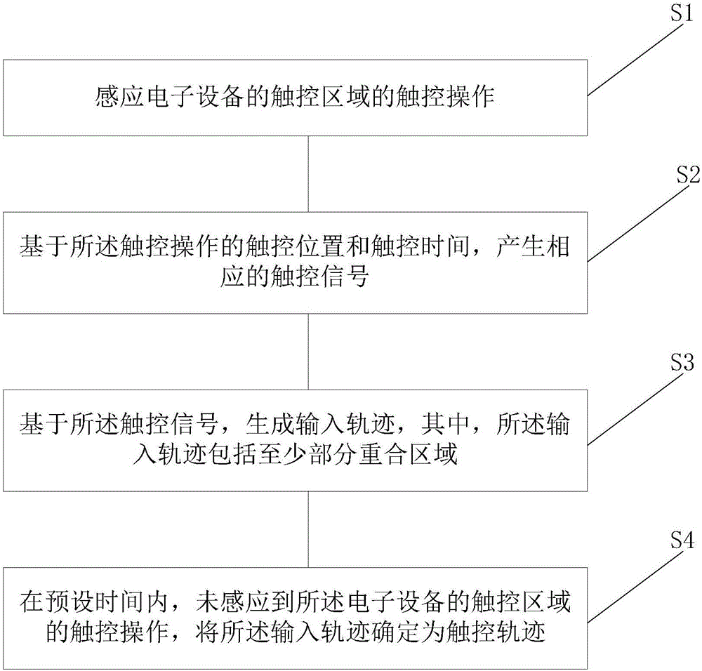 信息处理方法、信息处理装置及电子设备与流程