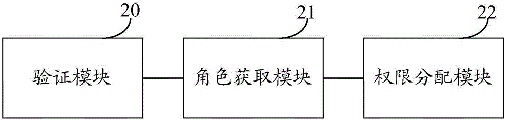 一種操作系統(tǒng)用戶權(quán)限管理方法及系統(tǒng)與流程