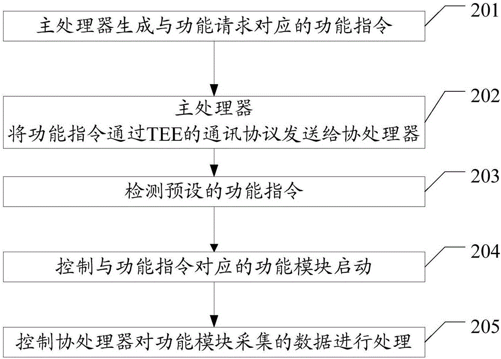 一种数据处理的方法及终端与流程