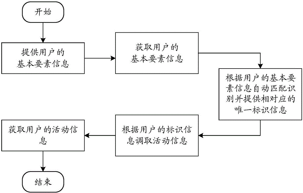 用户信息的访问授权方法及系统与流程