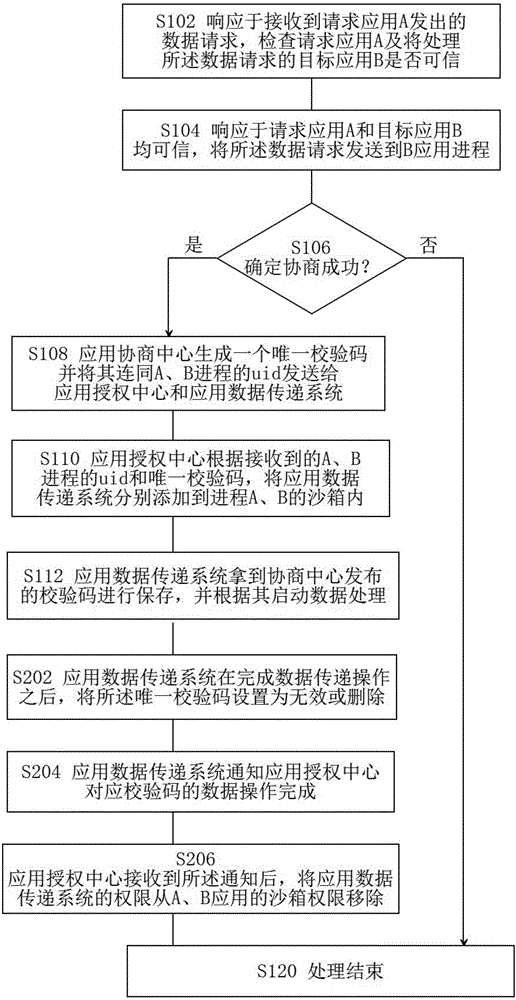 數(shù)據(jù)傳遞方法及裝置與流程