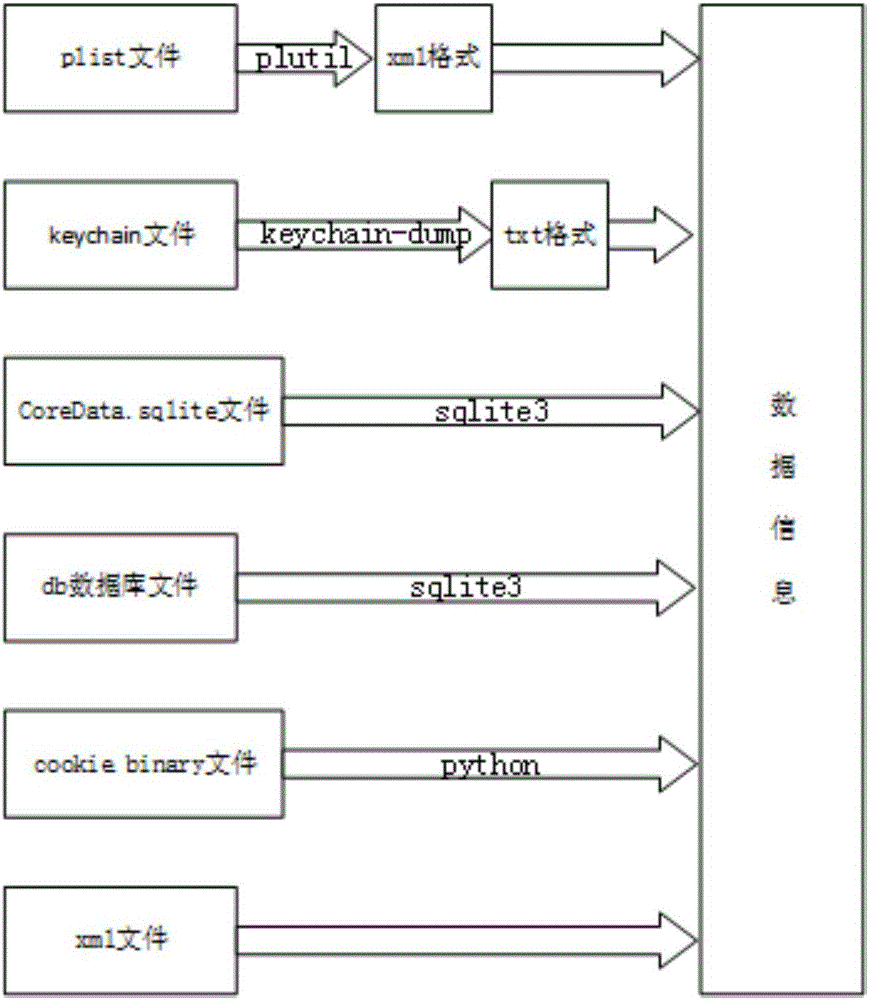 一種IOS應(yīng)用數(shù)據(jù)安全的檢測(cè)方法和裝置與流程