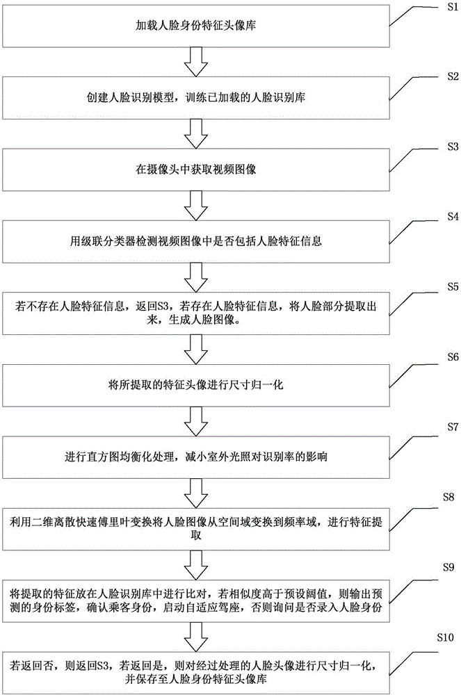 一种应用于自适应驾座的人脸识别方法与流程