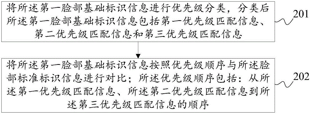 针对目标对象进行多次对比识别的方法及设备与流程