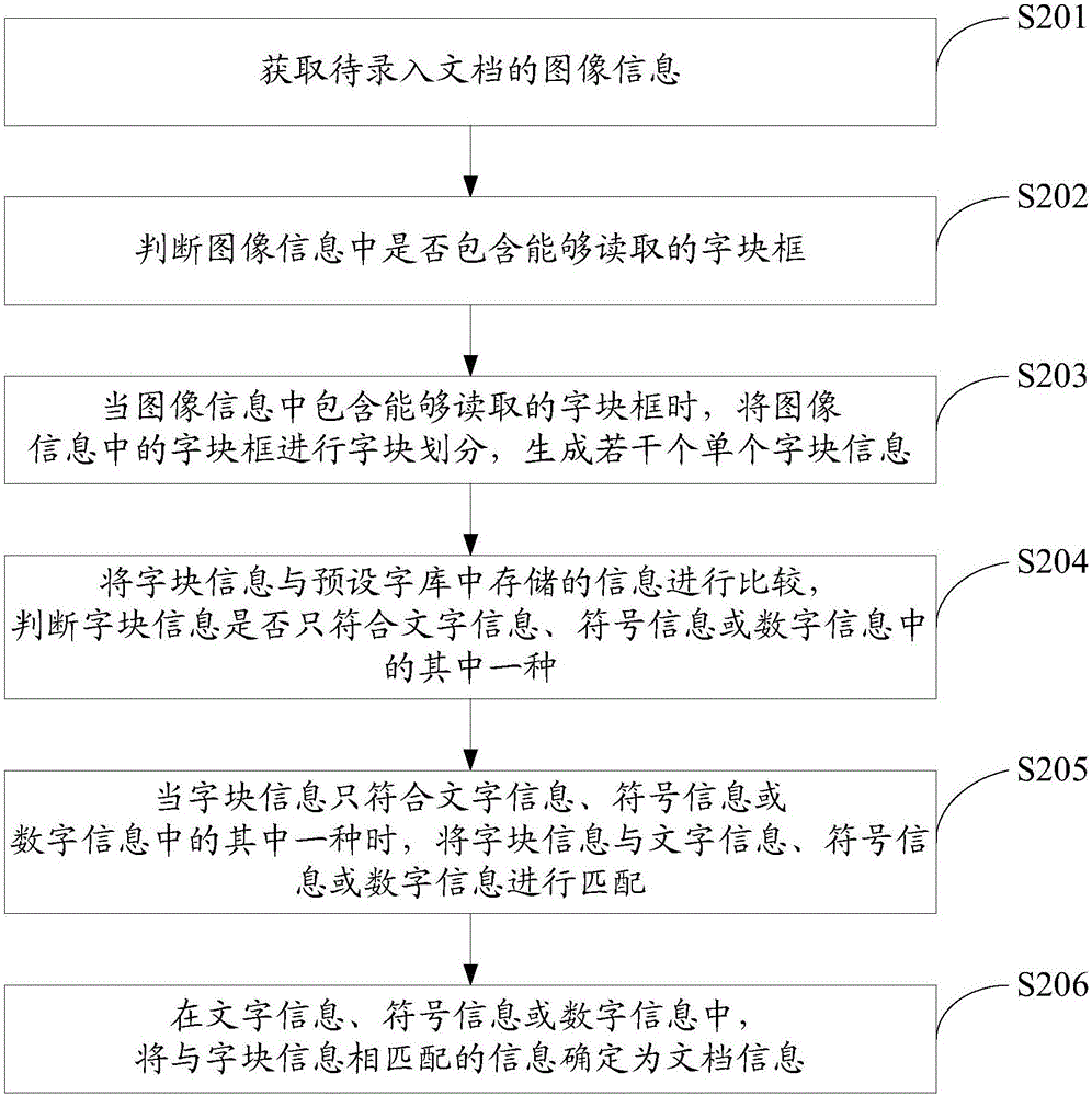 一种文档录入方法、系统及电子设备与流程