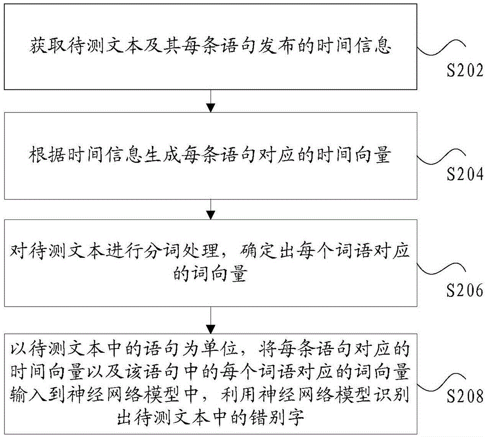 模型訓(xùn)練方法及裝置和錯別字識別方法及裝置與流程