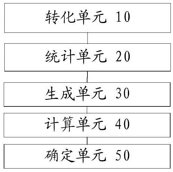 中文文本相似度的確定方法和裝置與流程