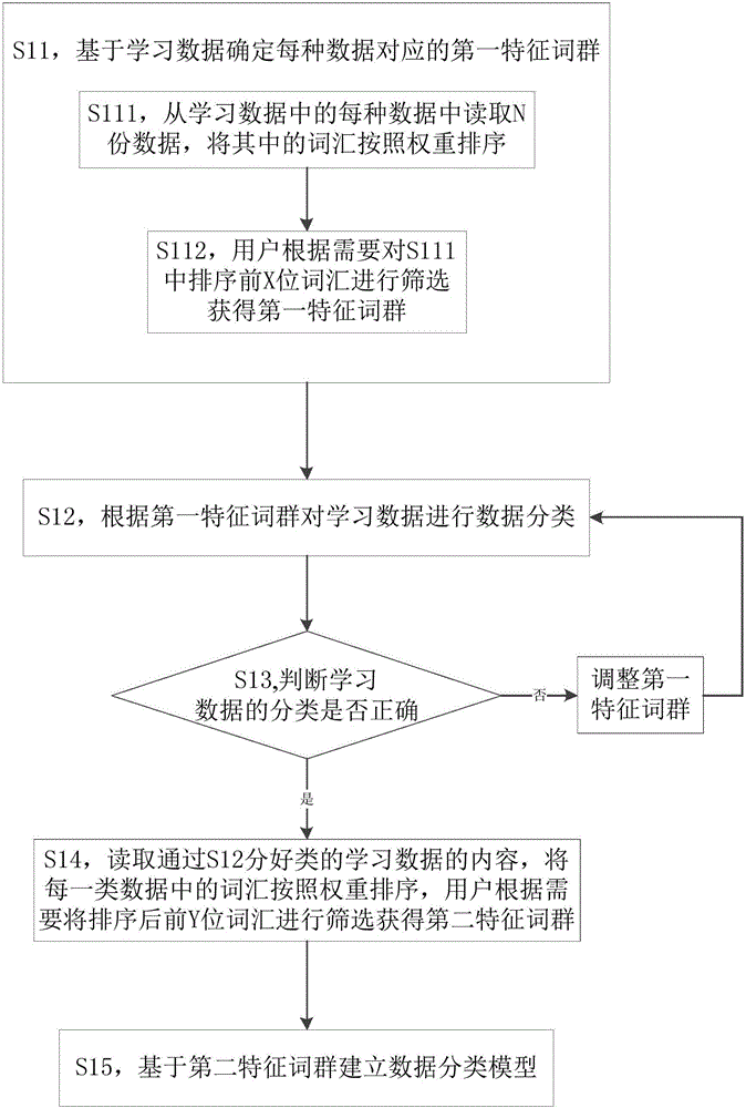 一種基于機器學(xué)習(xí)的數(shù)據(jù)分類方法及設(shè)備與流程