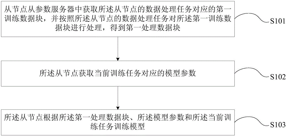 機(jī)器學(xué)習(xí)方法和從節(jié)點與流程