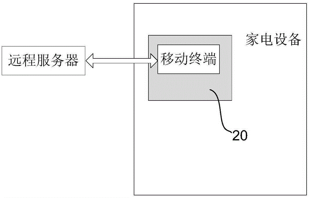 利用移動(dòng)終端控制家電設(shè)備的方法以及該移動(dòng)終端與流程