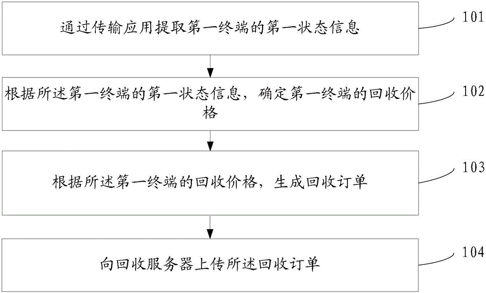 一种终端回收方法、装置及移动终端与流程