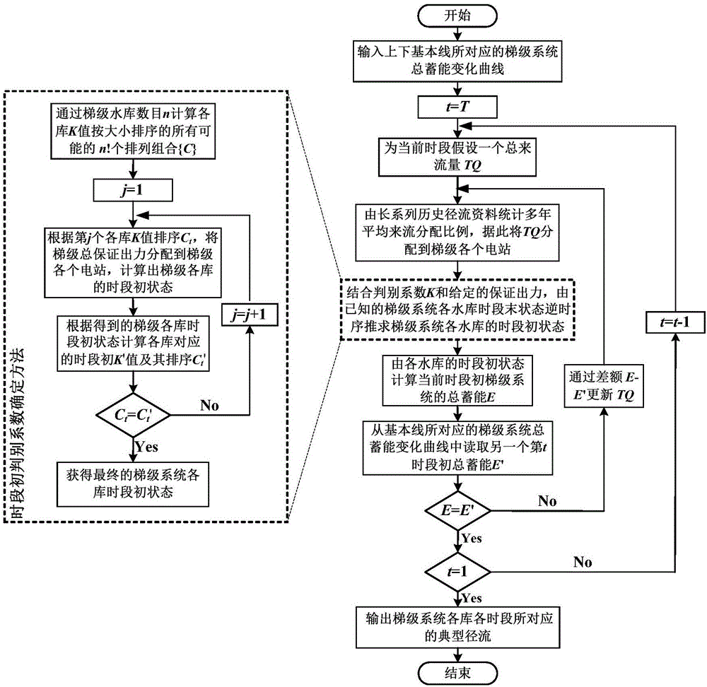 一種梯級水庫蓄能調(diào)度圖獲取方法與流程