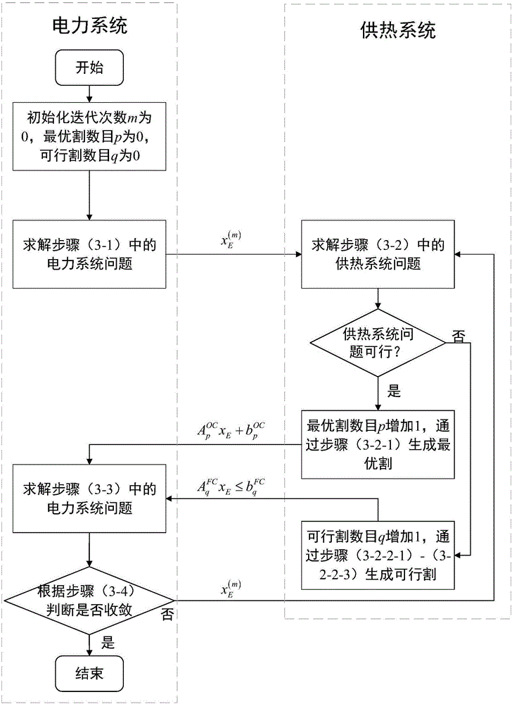 一種熱電聯(lián)合系統(tǒng)的分解協(xié)調(diào)調(diào)度方法與流程