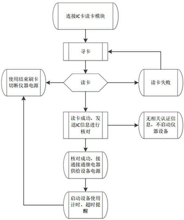 基于無線互聯(lián)網(wǎng)的大型科研儀器實(shí)時監(jiān)控及使用管理系統(tǒng)的制作方法與工藝