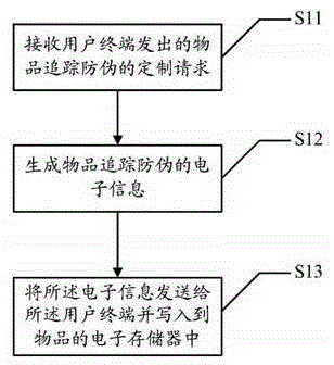 一種物品追蹤防偽方法、服務(wù)平臺、用戶終端及系統(tǒng)與流程