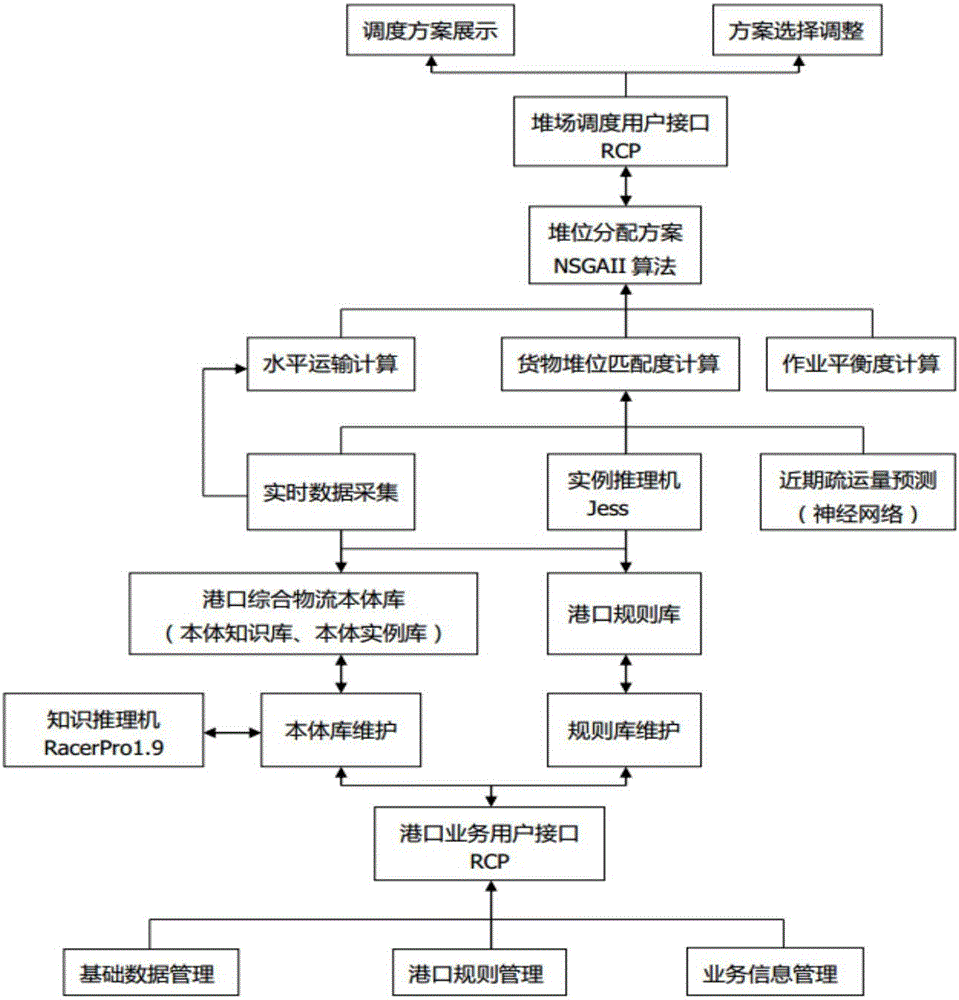 一種散雜貨港口堆場智能調度系統(tǒng)和方法與流程