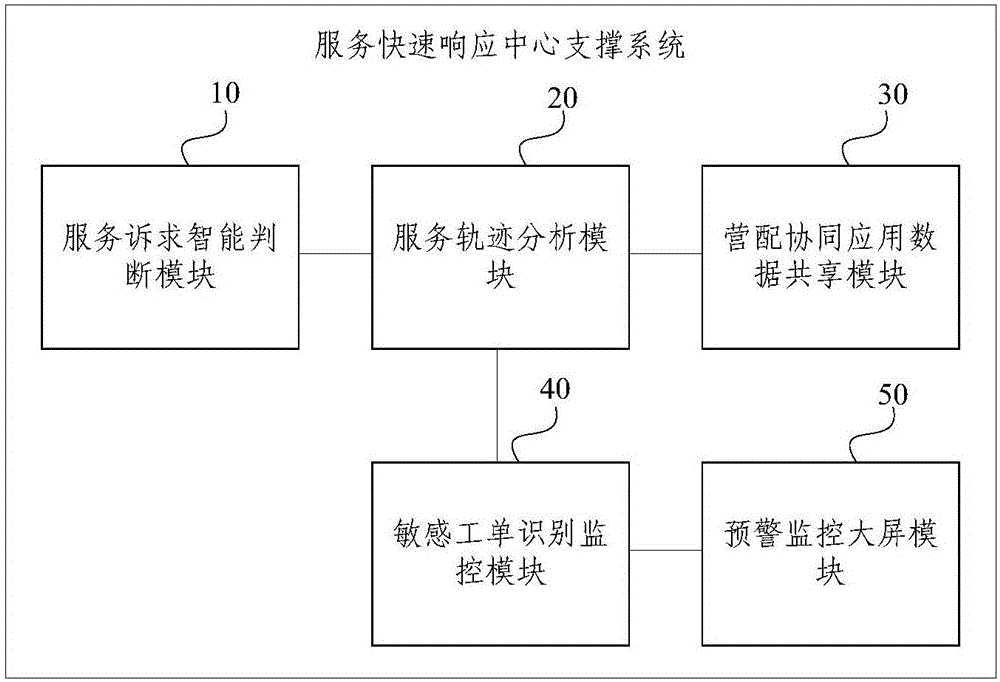 一種服務(wù)快速響應(yīng)中心支撐系統(tǒng)及方法與流程