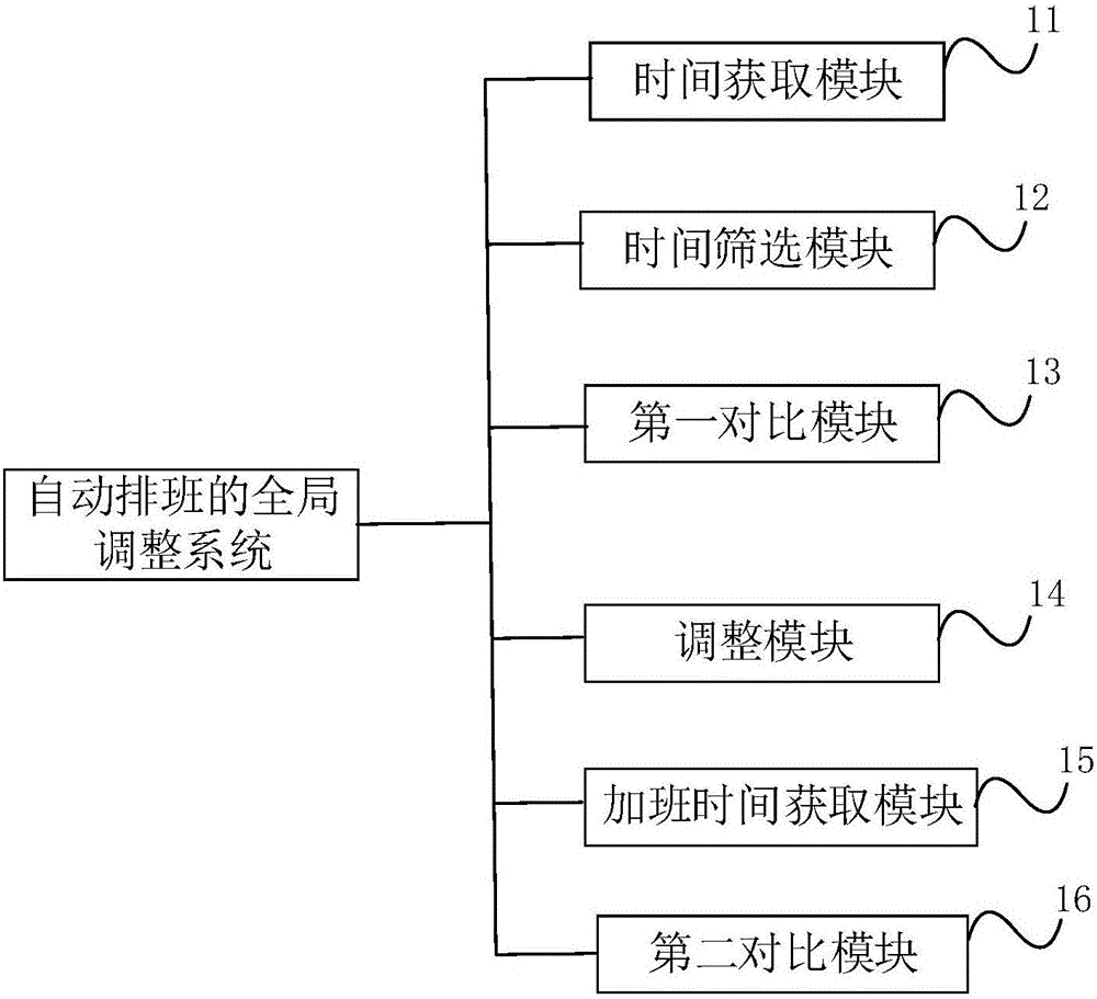 自動(dòng)排班的全局調(diào)整系統(tǒng)及方法與流程