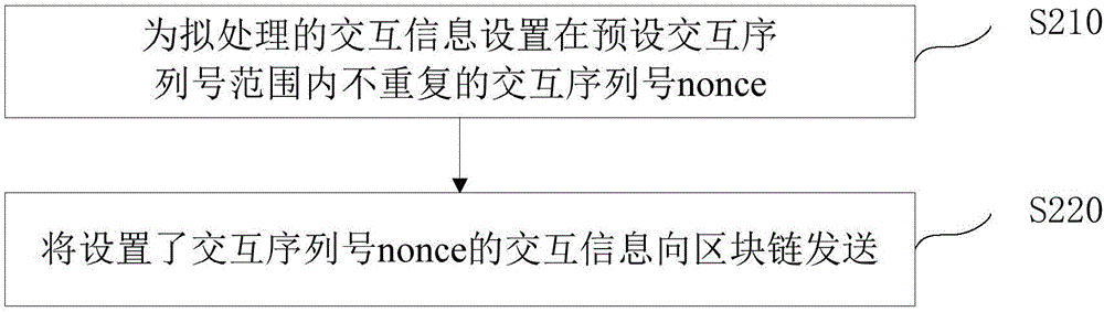 基于區(qū)塊鏈的信息處理方法和裝置與流程