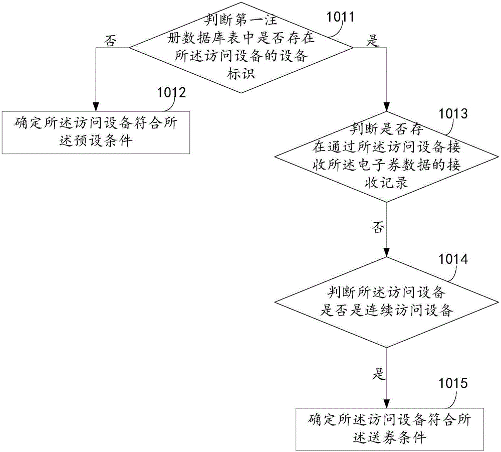 一種電子券數(shù)據(jù)的發(fā)送方法、裝置及電子設(shè)備與流程