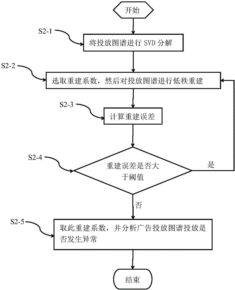 广告投放图谱构建方法及广告投放图谱异常投放检测方法与流程