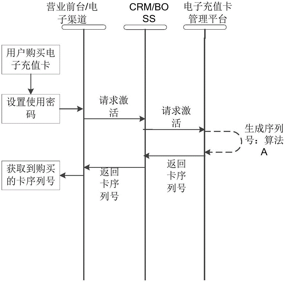 電子充值卡處理方法、裝置和系統(tǒng)與流程