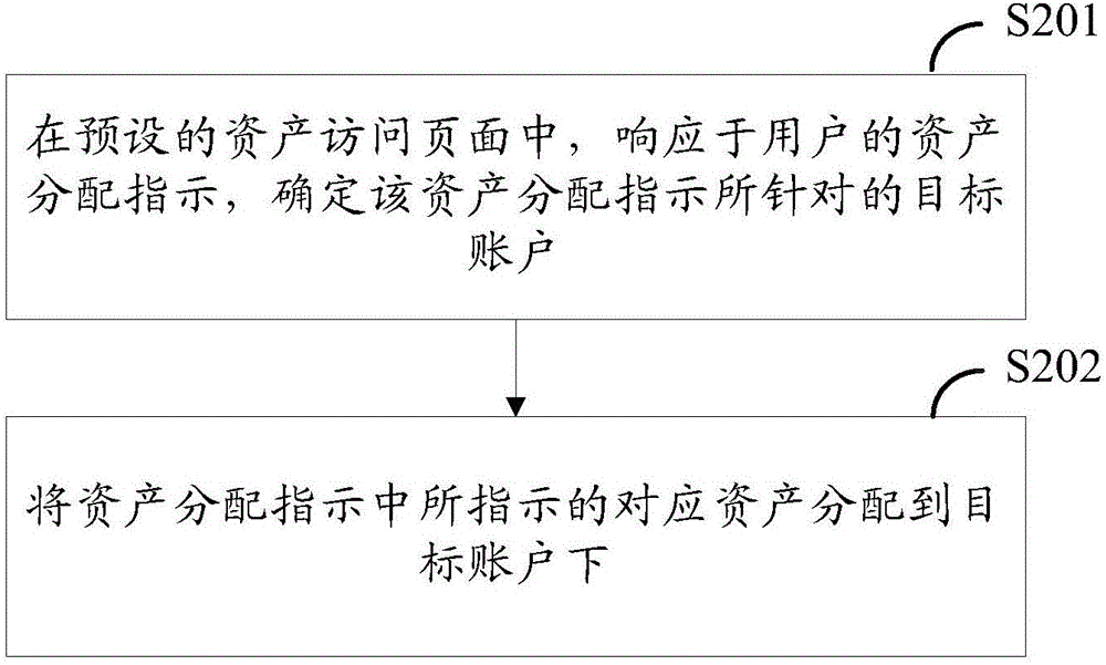 一種資產(chǎn)分配方法和設備與流程