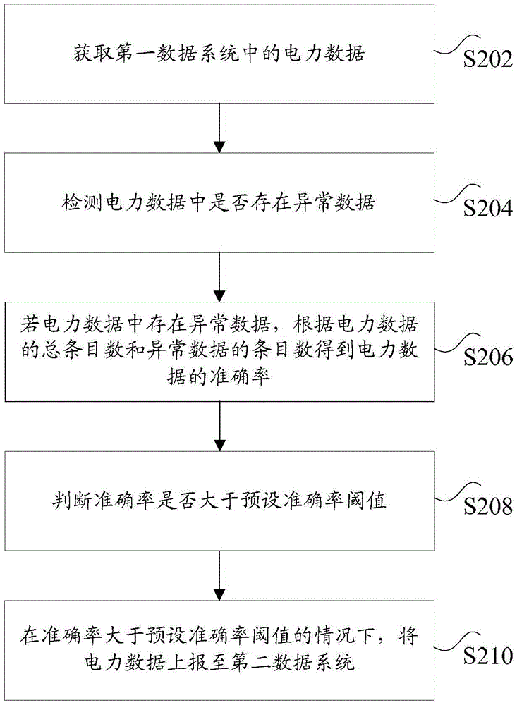 電力數(shù)據(jù)上報方法及裝置與流程