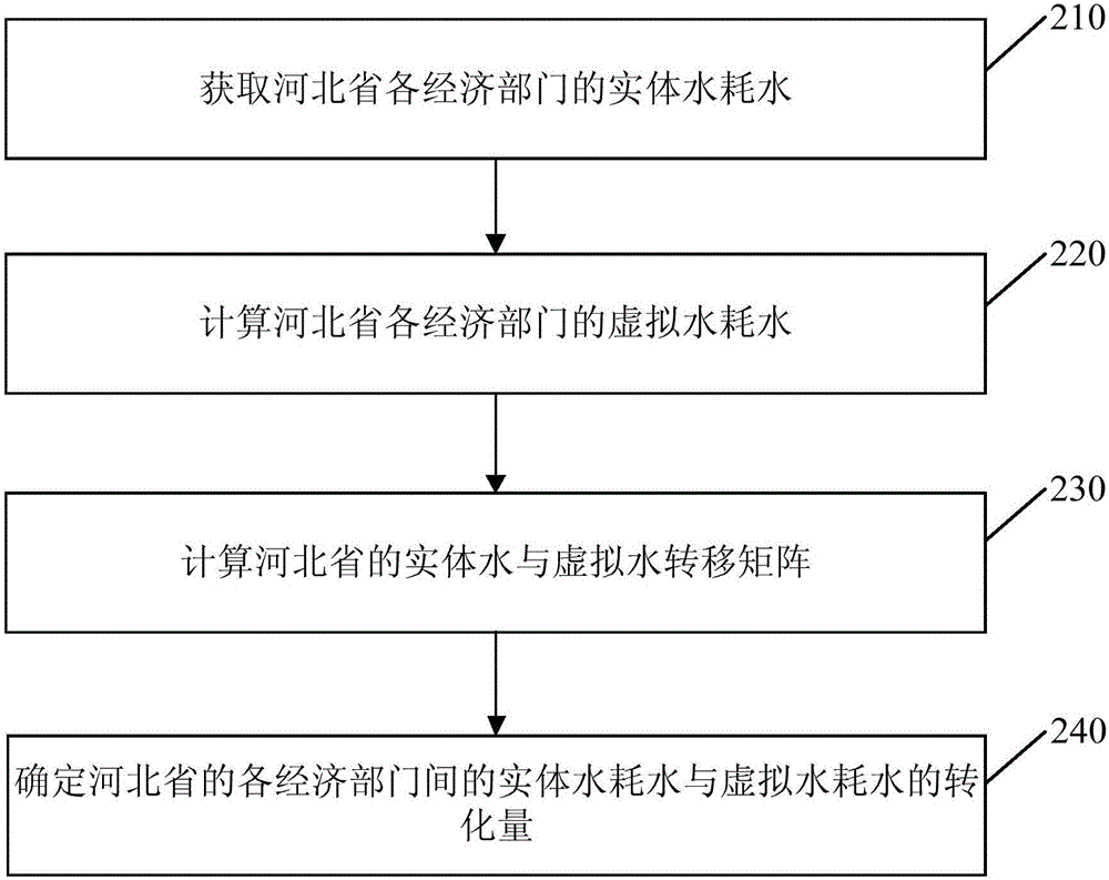 一種評(píng)價(jià)實(shí)體水與虛擬水轉(zhuǎn)化的方法及裝置與流程