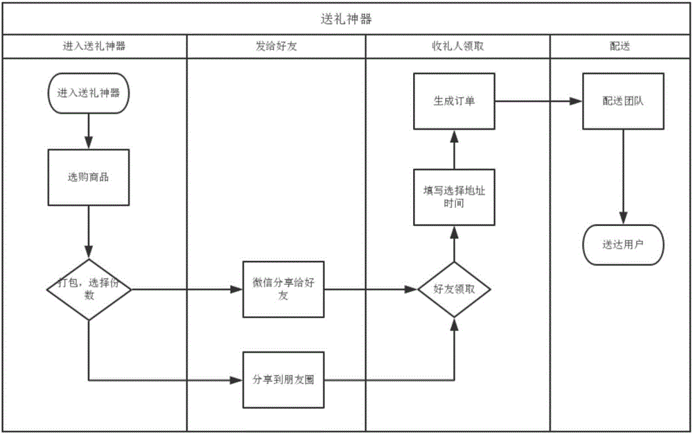 一种礼品订单生成方法与流程