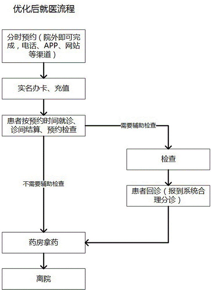 基于區(qū)域的便民就醫(yī)平臺及其便民就醫(yī)方法與流程