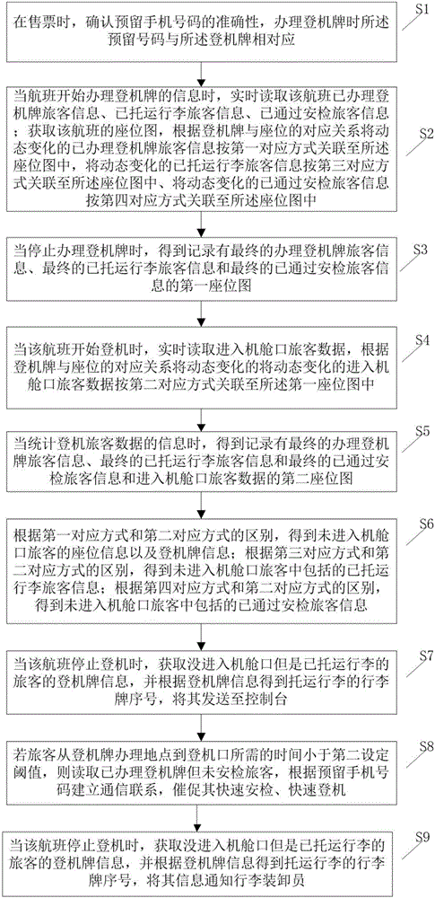 一種快速查找已辦理登機(jī)牌沒及時(shí)登機(jī)旅客的方法和系統(tǒng)與流程