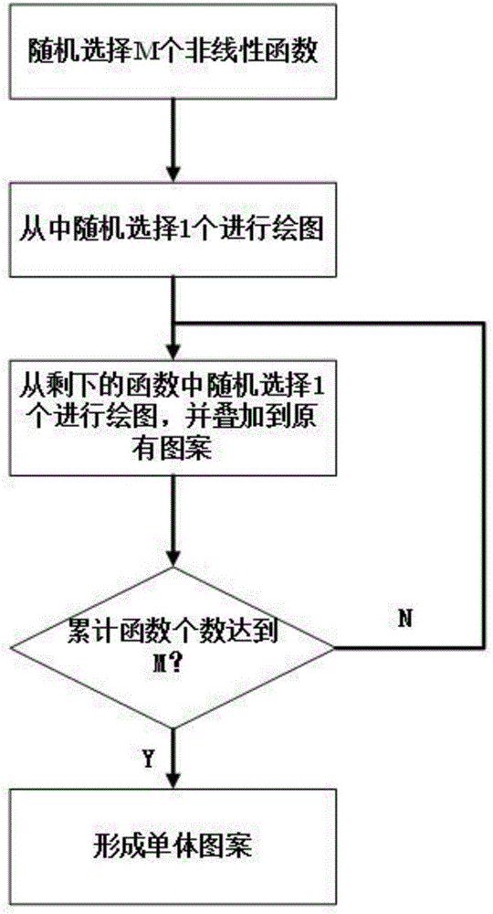 一种基于混沌理论的自适应艺术图案生成方法与流程