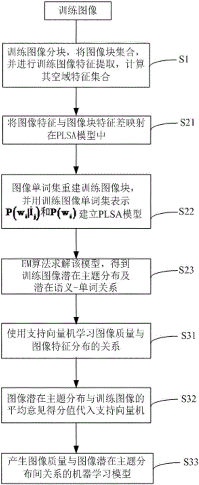 一種圖像質(zhì)量盲評(píng)估方法與流程