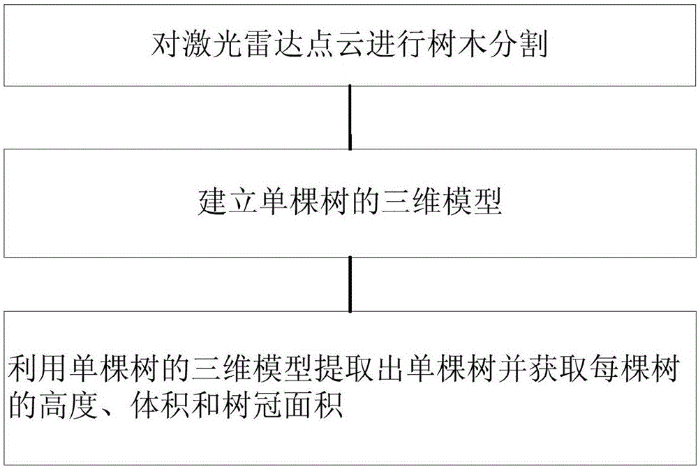 基于激光雷达点云的树木分割方法及单棵树提取方法与流程