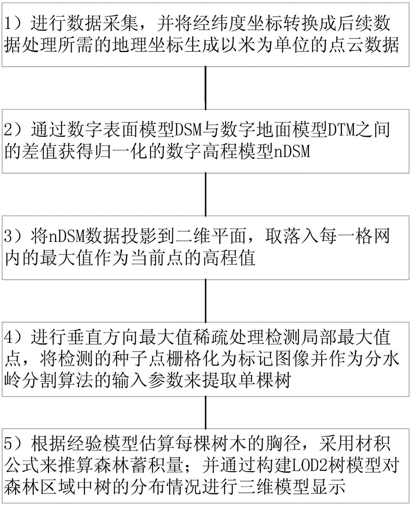 基于激光雷达技术获取甚高郁闭度森林蓄积量的方法与流程