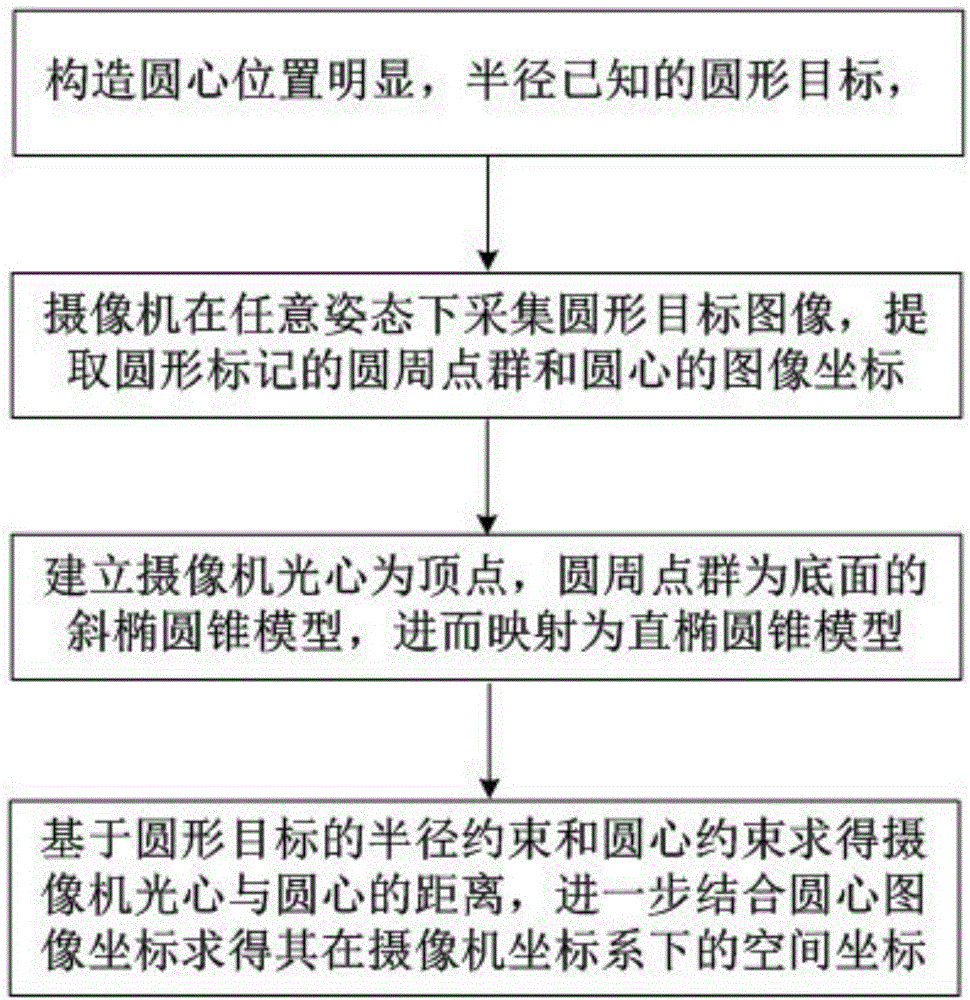 基于圓錐投影變換的單目視覺空間定位方法與流程