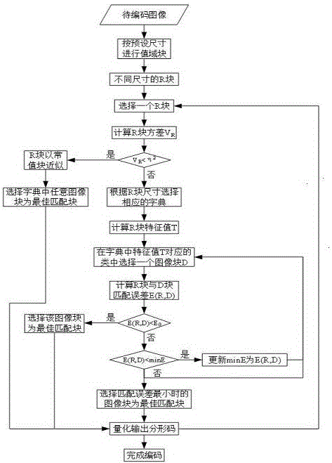 一种基于字典的改进分形编码水声图像压缩算法的制作方法与工艺