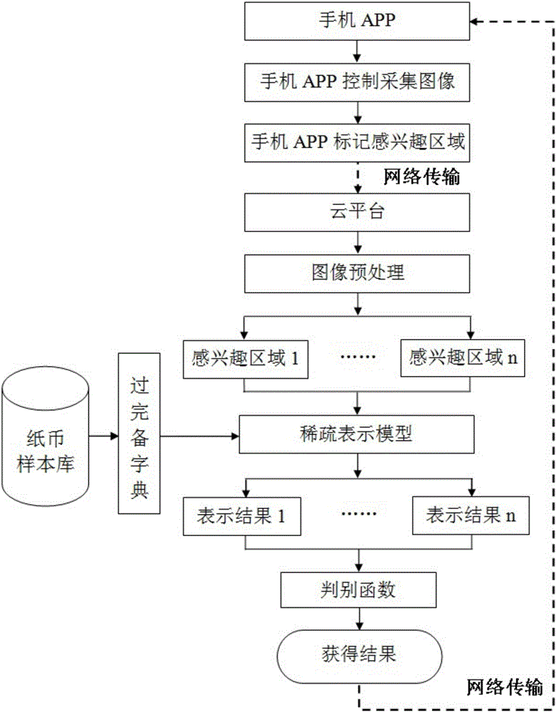 一種基于手機APP和云平臺的紙幣鑒偽方法及系統(tǒng)與流程