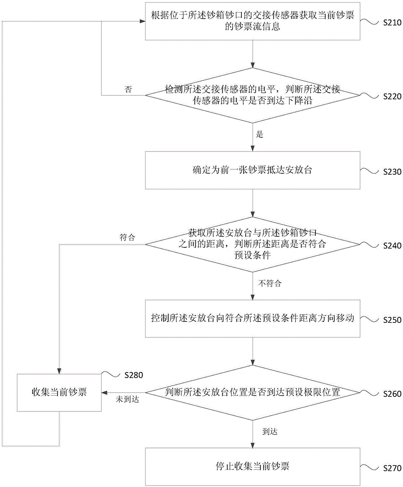 一種鈔票收集的動態控制方法及裝置與流程