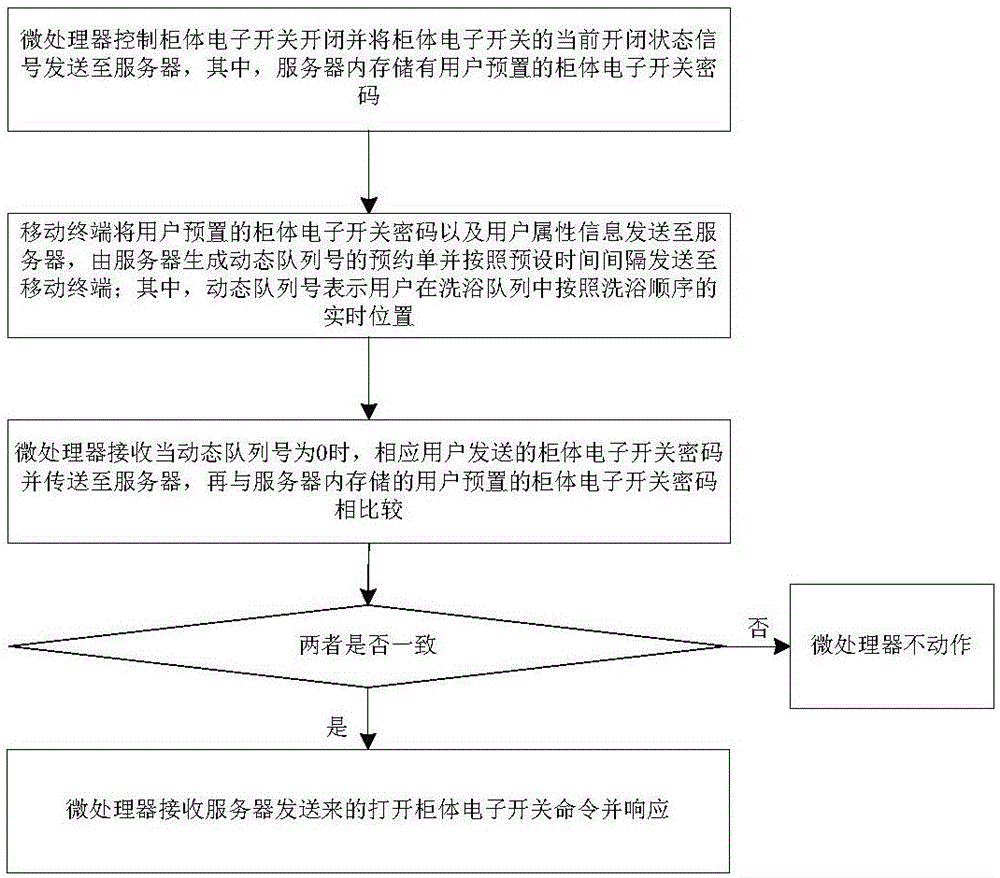 一種分布式洗浴系統(tǒng)及其方法與流程