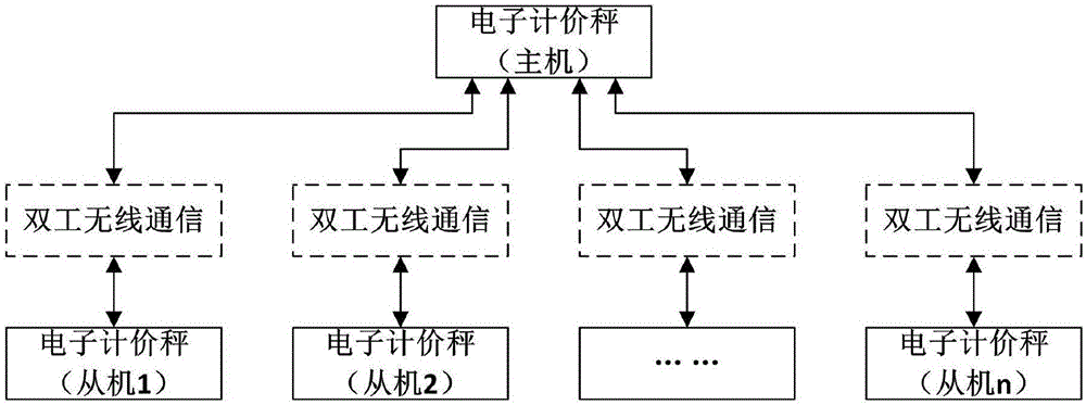 一种电子计价秤无线自组网的方法与流程