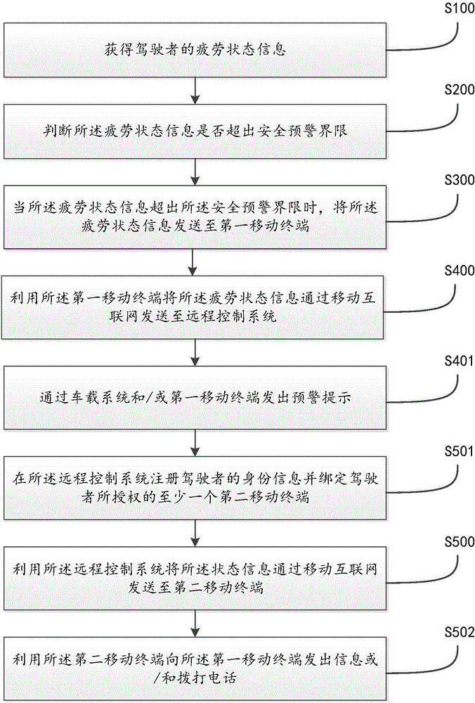 基于移动互联网的疲劳驾驶预警方法和系统与流程