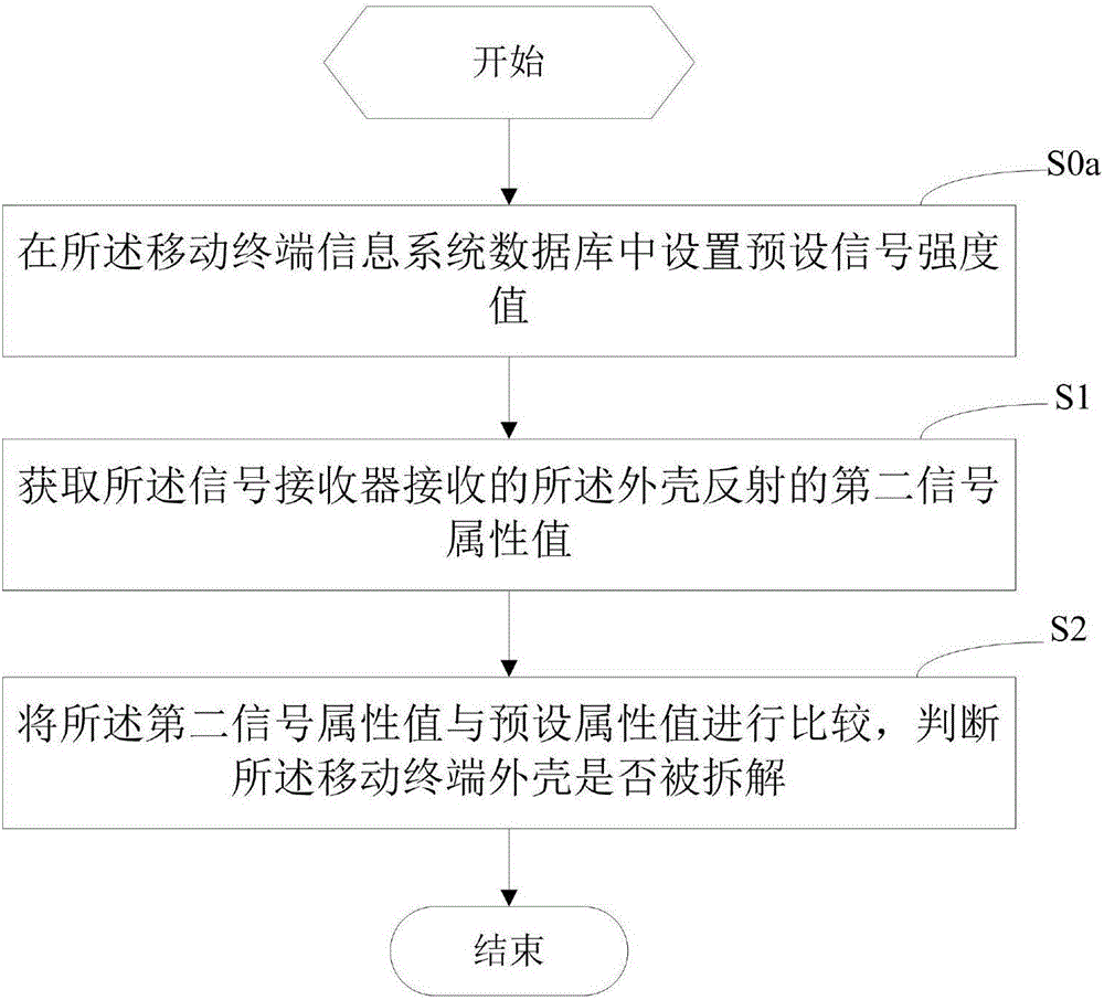 移動(dòng)終端及其拆解判斷方法和裝置與流程