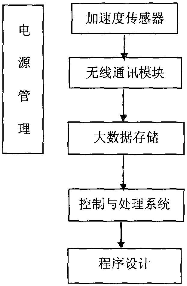 無線式大數(shù)據(jù)MEMS加速度傳感器設(shè)計的制作方法與工藝