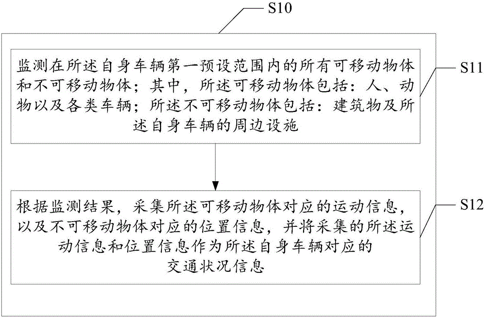 車輛碰撞風(fēng)險(xiǎn)的預(yù)警方法及系統(tǒng)與流程