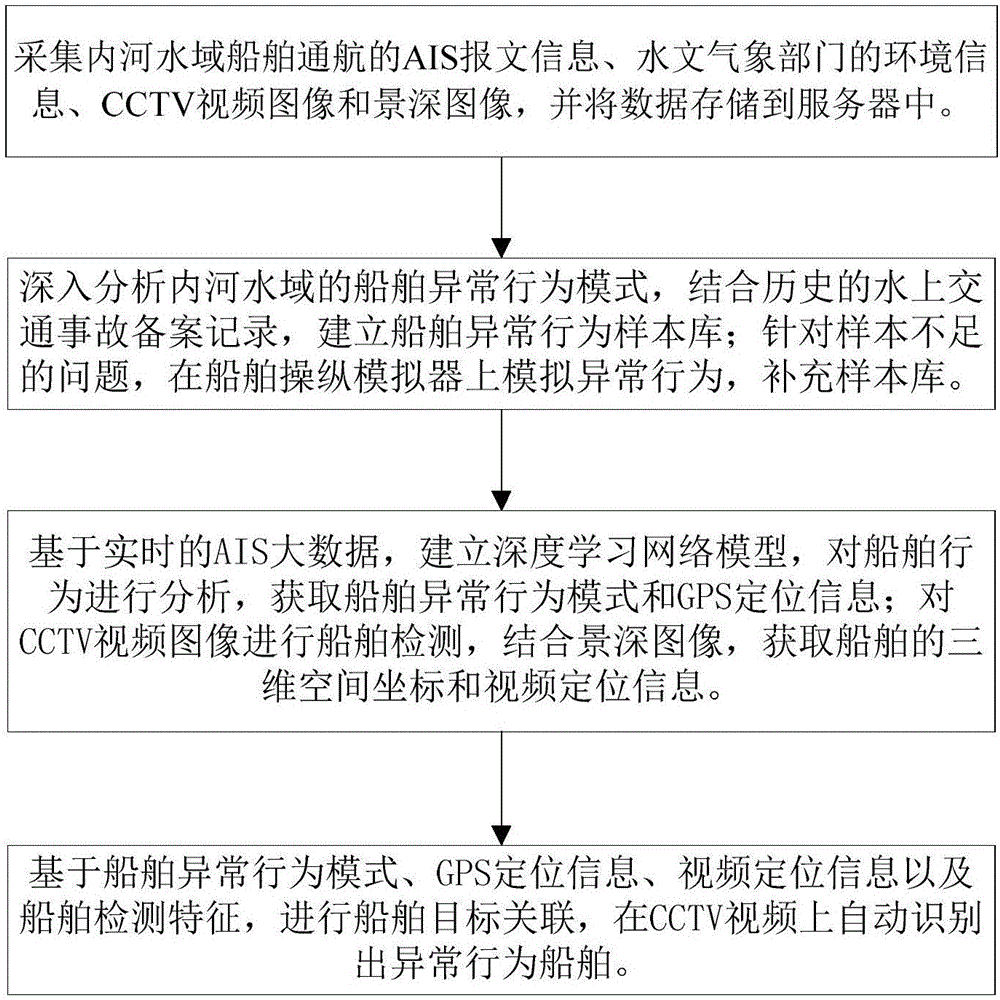 一種內(nèi)河水域異常行為船舶自動識別系統(tǒng)及方法與流程