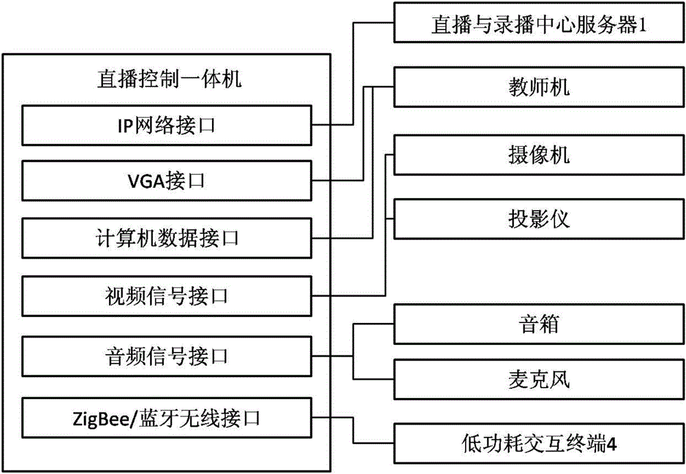 一种可交互的低功耗教学直播录播系统及方法与流程